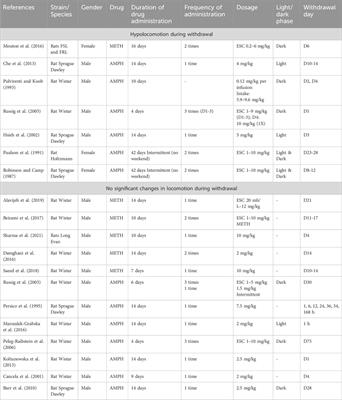 Locomotion changes in methamphetamine and amphetamine withdrawal: a systematic review